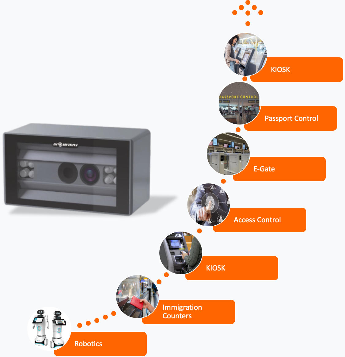 BIOMETRIYA BioDUO Applications