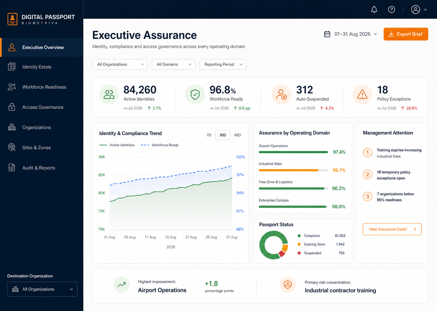 Digital Security Passport executive assurance dashboard with identity, compliance, and exception trends
