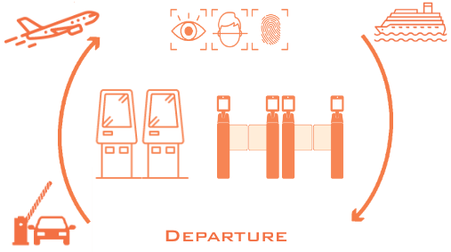 Departure border flow with kiosks and e-gates